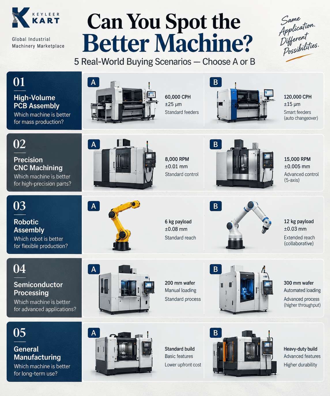 Can You Spot the Better Machine? 5 Real-World Buying Scenarios — Choose A or B